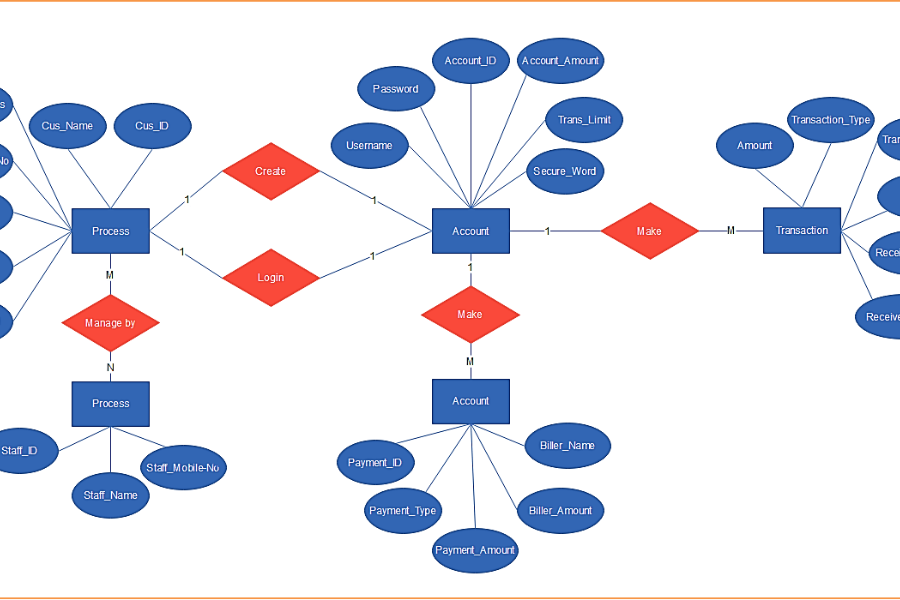 ER Diagram Finance: The Blueprint of Financial Success